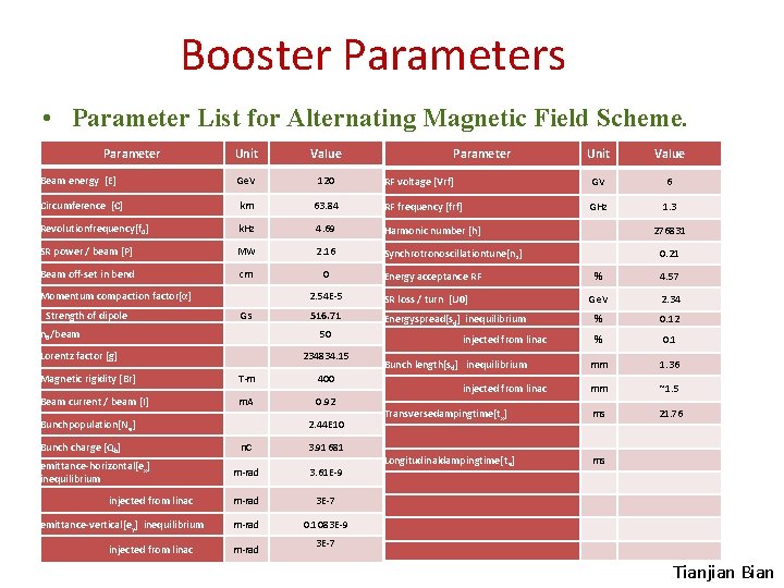 Booster Parameters • Parameter List for Alternating Magnetic Field Scheme. Parameter Unit Value Beam
