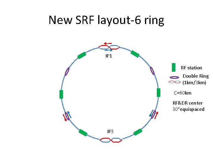 New SRF layout-6 ring IP 1 RF station Double Ring (1 km/3 km) C≈60