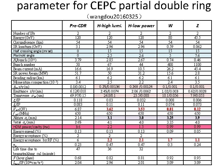 parameter for CEPC partial double ring （wangdou 20160325） Number of IPs Energy (Ge. V)