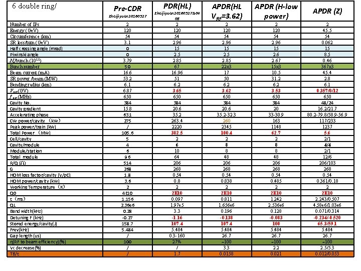  6 double ring/ Number of IPs Energy (Ge. V) Circumference (km) SR loss/turn