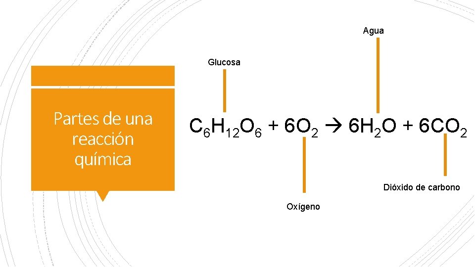 Agua Glucosa Partes de una reacción química C 6 H 12 O 6 +