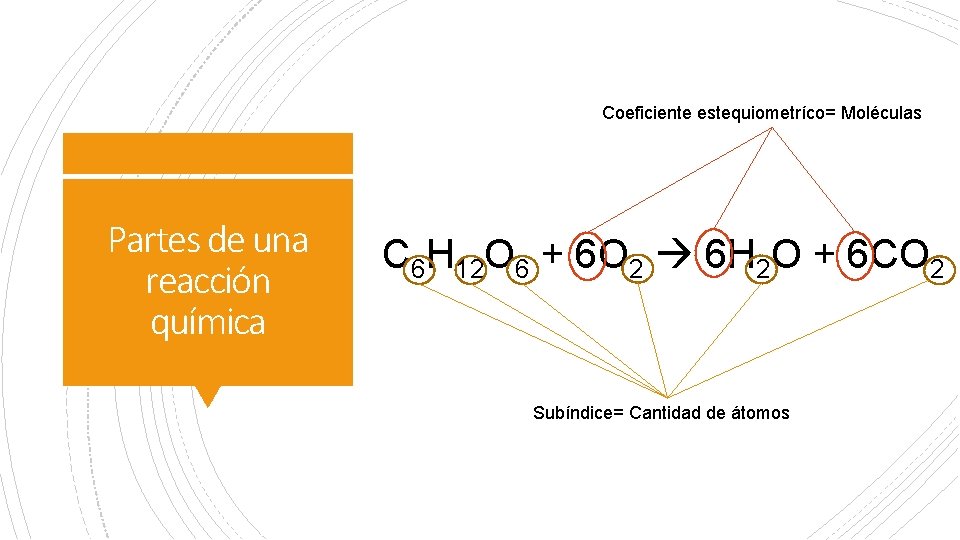 Coeficiente estequiometríco= Moléculas Partes de una reacción química C 6 H 12 O 6