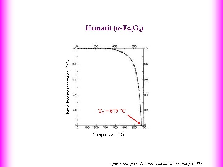 Normalized magnetization, Js/Js 0 Hematit (α-Fe 2 O 3) TC = 675 °C Temperature