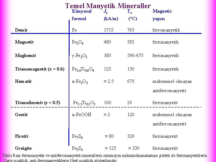 Temel Manyetik Mineraller Kimyasal Js Tc Magnetic formul (k. A/m) (°C) yapısı Demir Fe