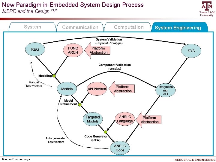 New Paradigm in Embedded System Design Process MBPD and the Design “V” System Raktim