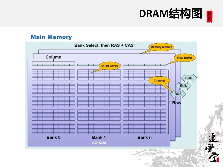 DRAM结构图 14 