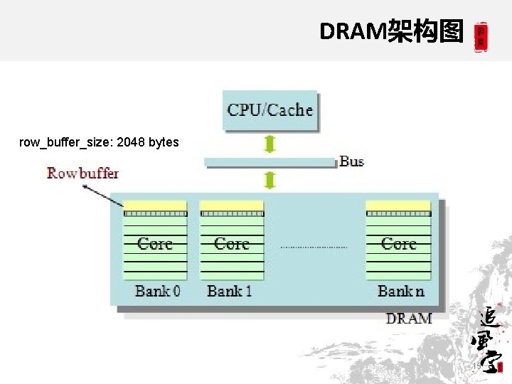 DRAM架构图 row_buffer_size: 2048 bytes 15 