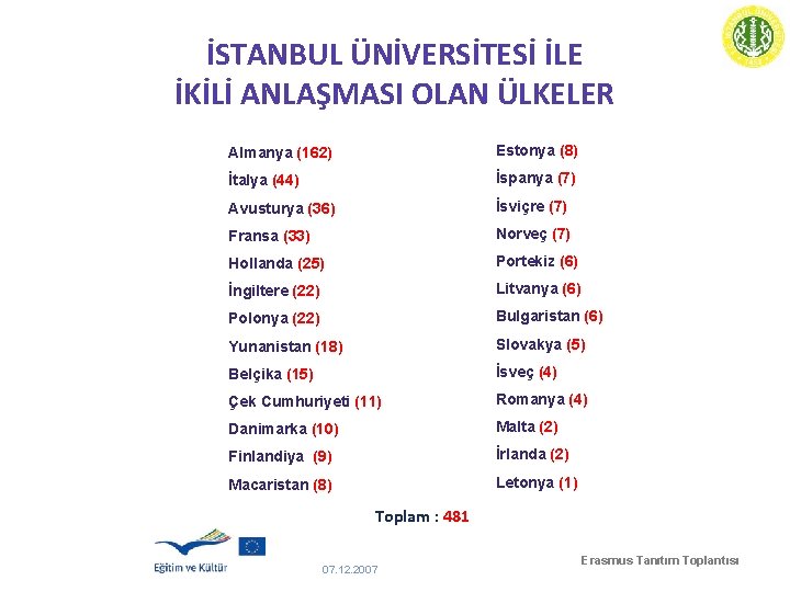 İSTANBUL ÜNİVERSİTESİ İLE İKİLİ ANLAŞMASI OLAN ÜLKELER Almanya (162) Estonya (8) İtalya (44) İspanya