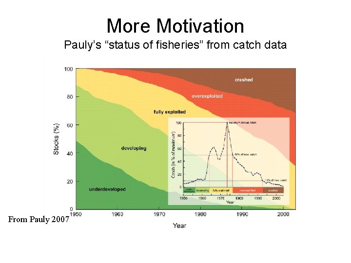 More Motivation Pauly’s “status of fisheries” from catch data From Pauly 2007 