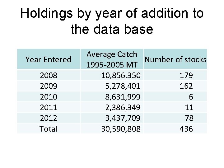 Holdings by year of addition to the data base Year Entered 2008 2009 2010