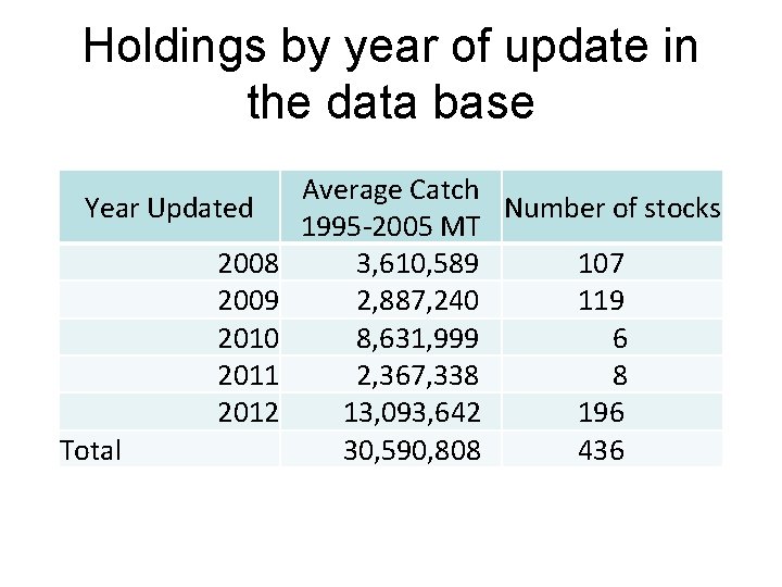 Holdings by year of update in the data base Year Updated 2008 2009 2010