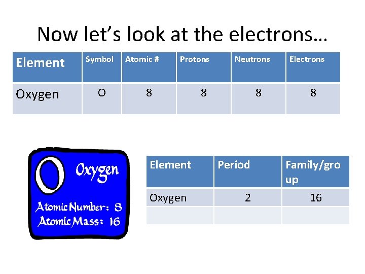 Now let’s look at the electrons… Element Oxygen Symbol O Atomic # Protons 8