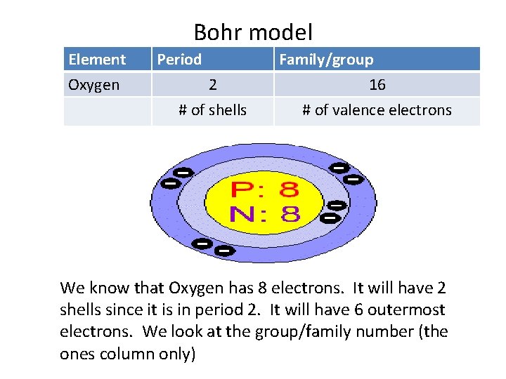 Bohr model Element Oxygen Period 2 # of shells Family/group 16 # of valence