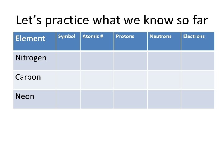 Let’s practice what we know so far Element Nitrogen Carbon Neon Symbol Atomic #