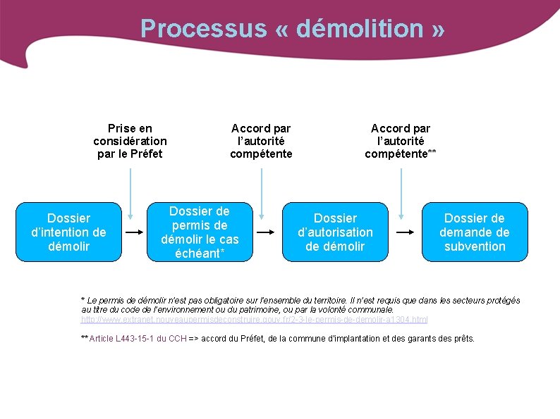 Processus « démolition » Prise en considération par le Préfet Dossier d’intention de démolir