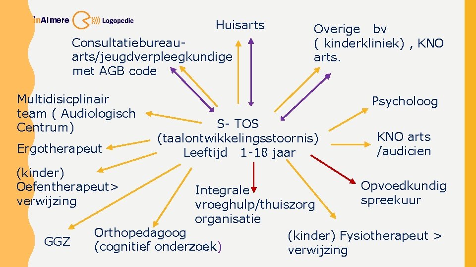 Huisarts Consultatiebureauarts/jeugdverpleegkundige met AGB code Multidisicplinair team ( Audiologisch Centrum) Ergotherapeut (kinder) Oefentherapeut> verwijzing