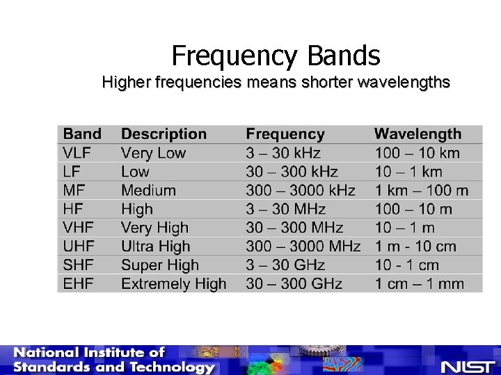 Frequency Bands Higher frequencies means shorter wavelengths 
