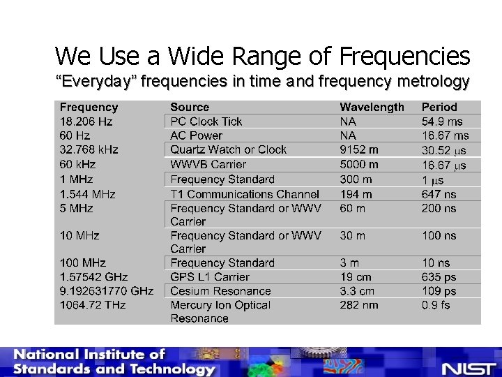We Use a Wide Range of Frequencies “Everyday” frequencies in time and frequency metrology