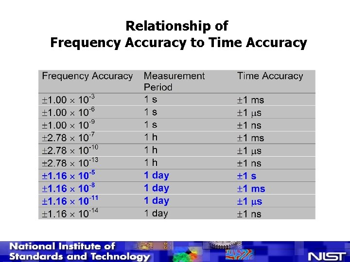 Relationship of Frequency Accuracy to Time Accuracy 