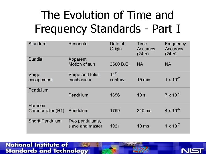 The Evolution of Time and Frequency Standards - Part I 