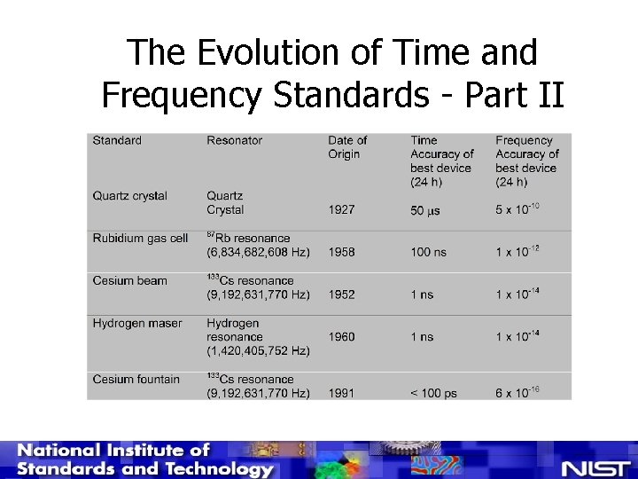The Evolution of Time and Frequency Standards - Part II 