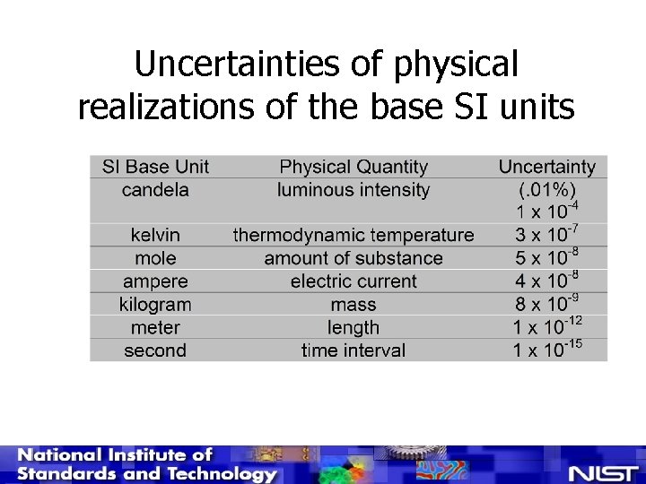 Uncertainties of physical realizations of the base SI units 