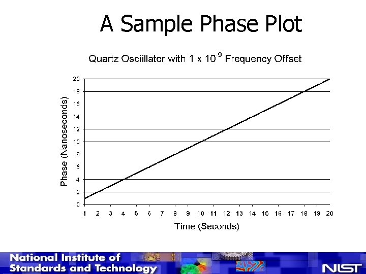 A Sample Phase Plot 