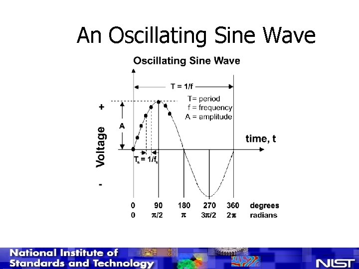 An Oscillating Sine Wave 
