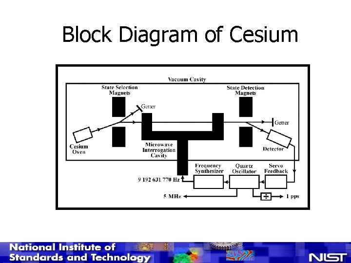 Block Diagram of Cesium 