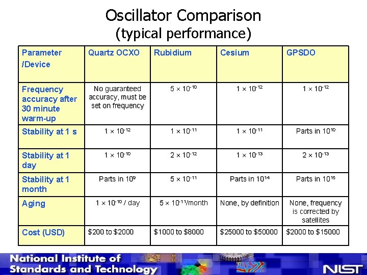Oscillator Comparison (typical performance) Parameter /Device Quartz OCXO Frequency accuracy after 30 minute warm-up