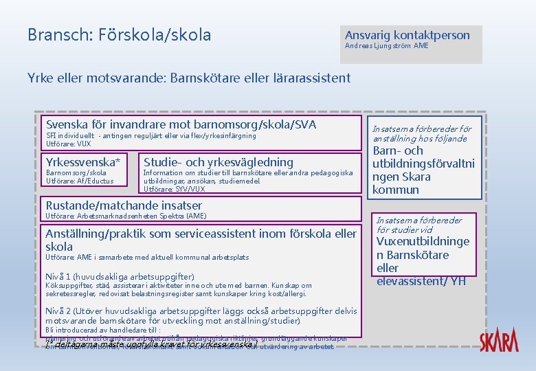 Bransch: Förskola/skola Ansvarig kontaktperson Andreas Ljungström AME Yrke eller motsvarande: Barnskötare eller lärarassistent Svenska