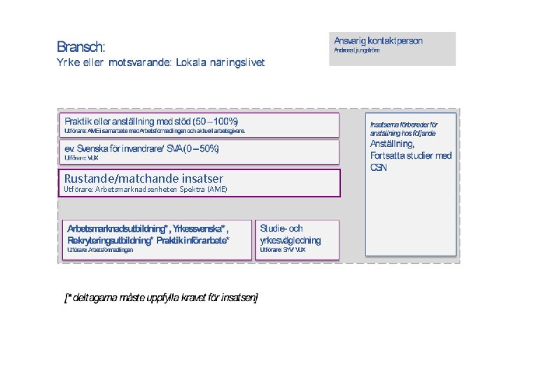 Rustande/matchande insatser Utförare: Arbetsmarknadsenheten Spektra (AME) 