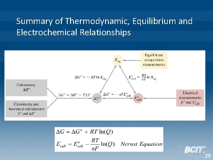 Summary of Thermodynamic, Equilibrium and Electrochemical Relationships 28 