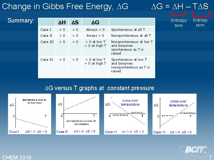 Change in Gibbs Free Energy, G Summary: G = H – T S H