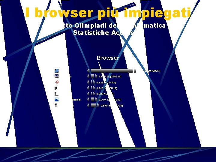 I browser più impiegati Progetto Olimpiadi della Matematica Statistiche Accessi Browser MSIE: 77. 85