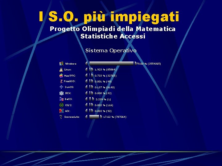 I S. O. più impiegati Progetto Olimpiadi della Matematica Statistiche Accessi Sistema Operativo Windows: