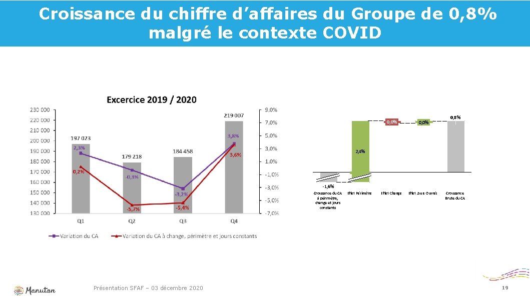  Croissance du chiffre d’affaires du Groupe de 0, 8% malgré le contexte COVID