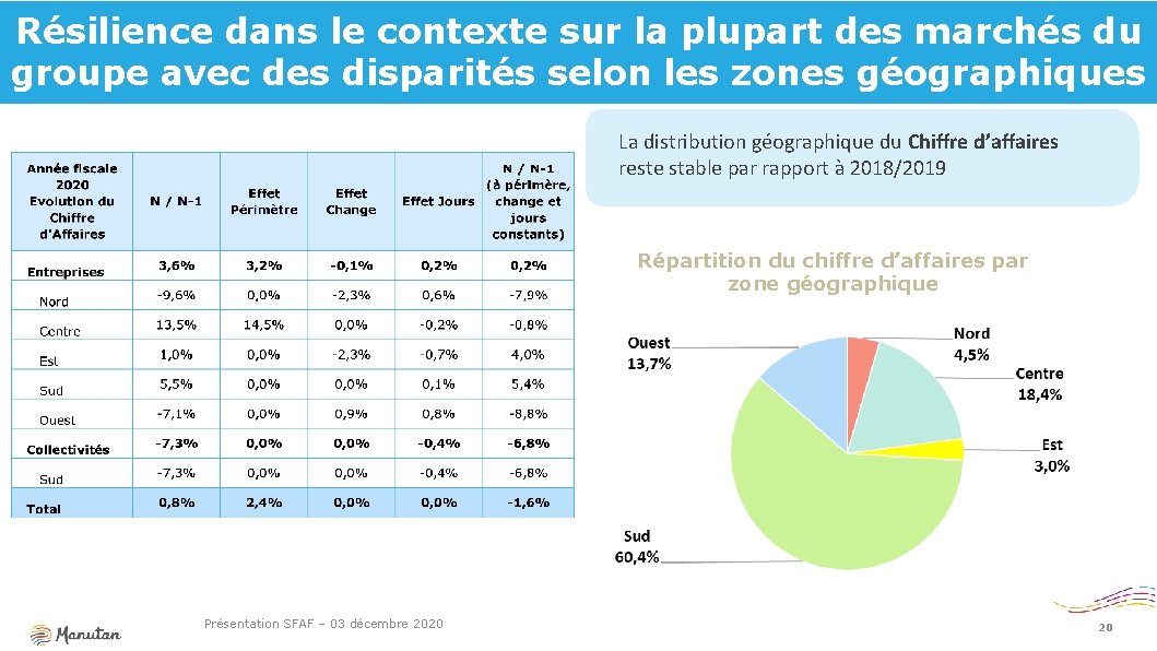 Résilience dans le contexte sur la plupart des marchés du groupe avec des disparités