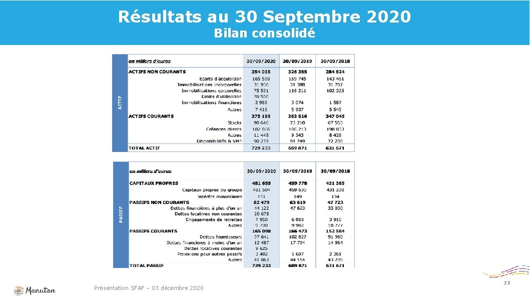 Résultats au 30 Septembre 2020 Bilan consolidé 21 Présentation SFAF – 03 décembre 2020