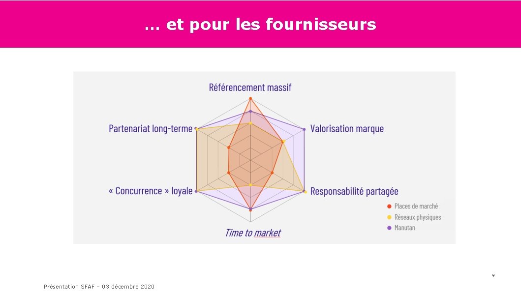 … et pour les fournisseurs 9 Présentation SFAF – 03 décembre 2020 
