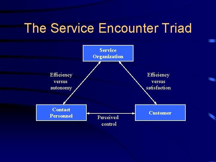 The Service Encounter Triad Service Organization Efficiency versus autonomy Efficiency versus satisfaction Contact Personnel