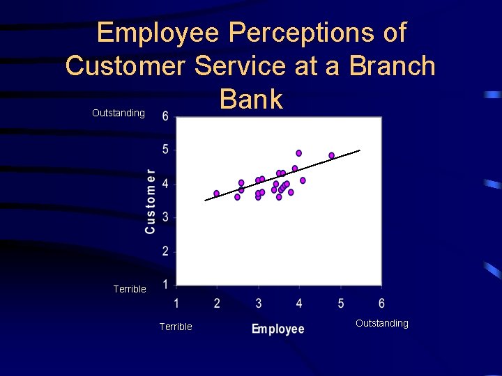 Employee Perceptions of Customer Service at a Branch Bank Outstanding Terrible Outstanding 