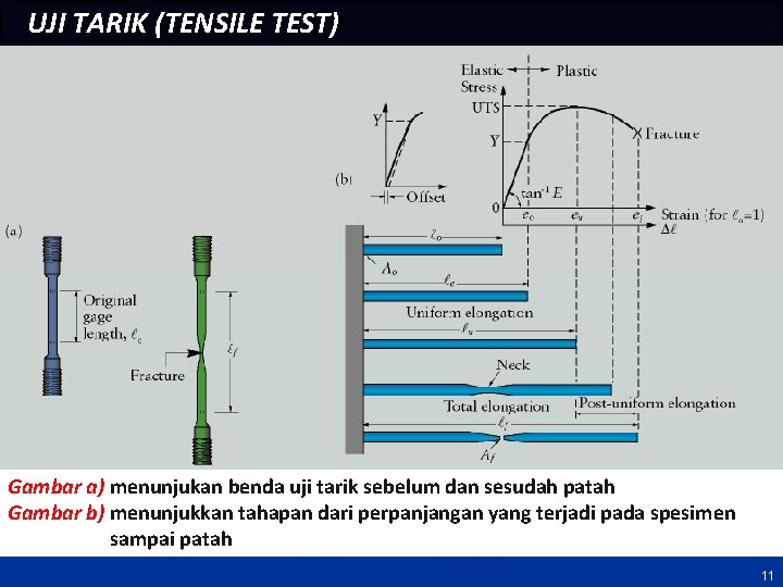 UJI TARIK (TENSILE TEST) Gambar a) menunjukan benda uji tarik sebelum dan sesudah patah