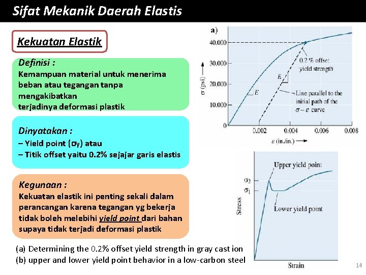 Sifat Mekanik Daerah Elastis Kekuatan Elastik Definisi : Kemampuan material untuk menerima beban atau