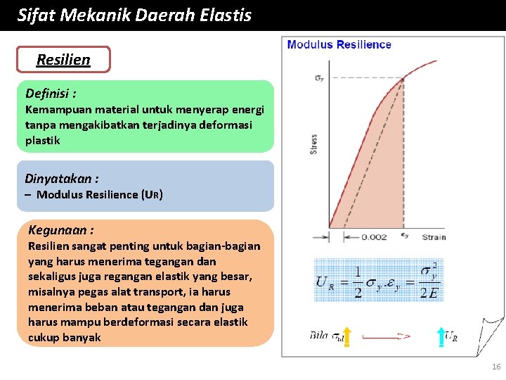 Sifat Mekanik Daerah Elastis Resilien Definisi : Kemampuan material untuk menyerap energi tanpa mengakibatkan