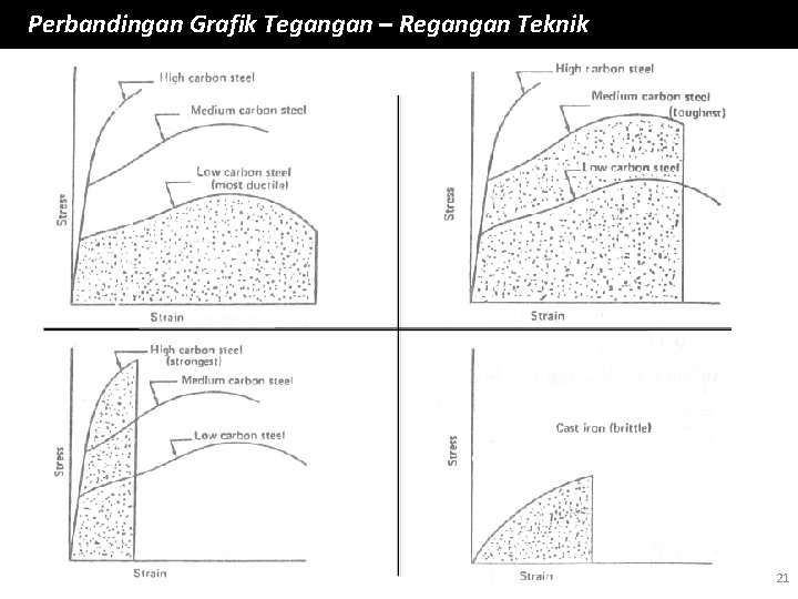 Perbandingan Grafik Tegangan – Regangan Teknik 21 