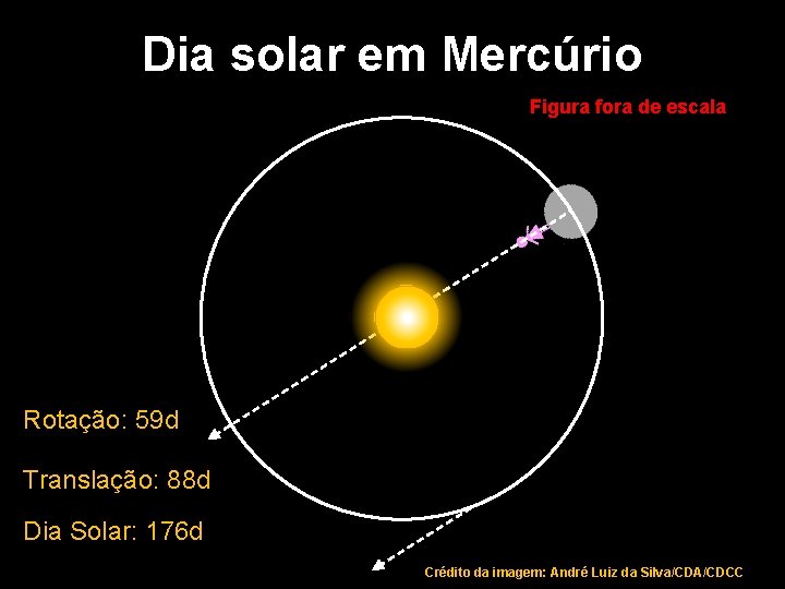 Dia solar em Mercúrio Figura fora de escala Rotação: 59 d Translação: 88 d