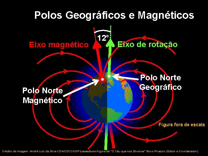 Polos Geográficos e Magnéticos Eixo magnético Polo Norte Magnético 12° Eixo de rotação Polo