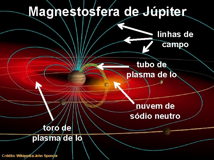 Magnestosfera de Júpiter linhas de campo tubo de plasma de Io nuvem de sódio