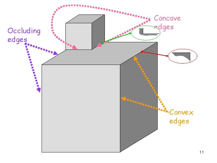 Occluding edges Concave edges Convex edges 11 